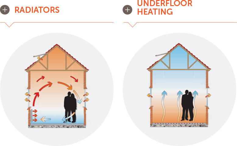 how underfloor heating works