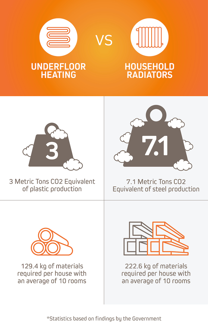 Underfloor Heating Vs Household Radiators