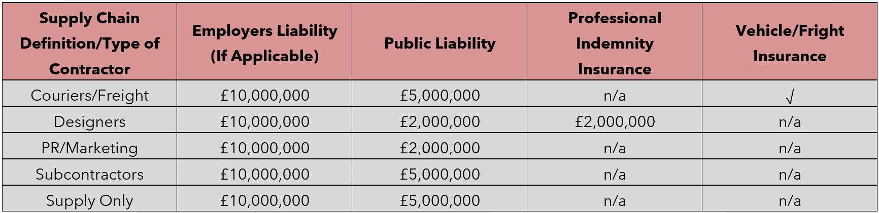 Insurance Information Table